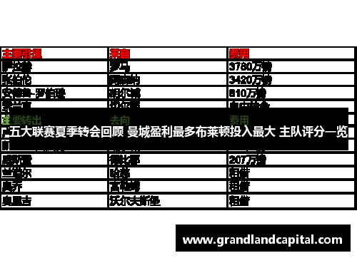 五大联赛夏季转会回顾 曼城盈利最多布莱顿投入最大 主队评分一览